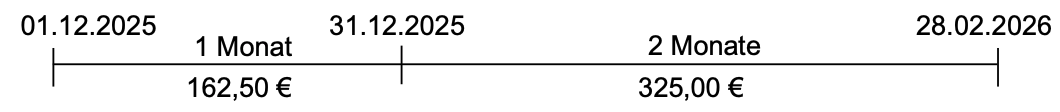 Zeitstrahl mit drei Datumsangaben und den Kosten für 1 Monat und 2 Monate